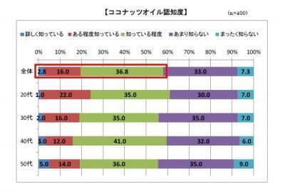 約6割がココナッツオイル認知！定着しつつも「食べ方がわからない」人も