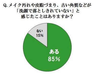 「古肌」実感は85％！外見だけでなく内面にも悪影響