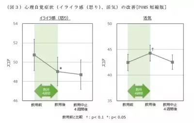 ビフィズス菌は便秘だけでなくイライラにも効果あり？
