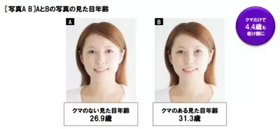 老け顔の原因は“環境グマ”！4.4才も損してる！