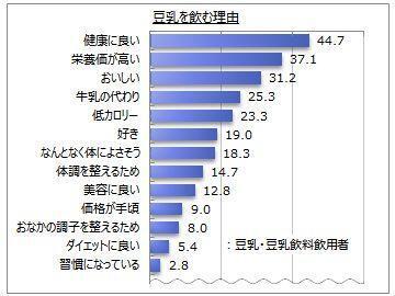豆乳に期待する効果は？『豆乳』関連調査の結果！