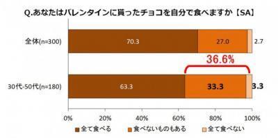 衝撃の調査結果！30歳以上の男性の4割弱が貰ったバレンタインチョコレートを食べていない