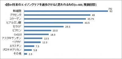 エイジングケアは幹細胞コスメ！年齢肌に悩む女性8割が期待