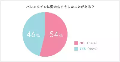 バレンタインにはどんなメイクで決めたい？バレンタイン関連調査
