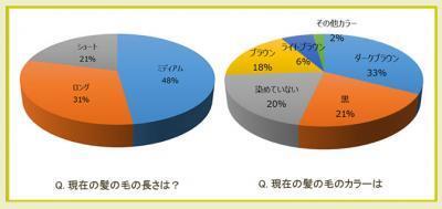 春にむけてヘアスタイルをチェンジ！巷のオシャレ女子は短め傾向