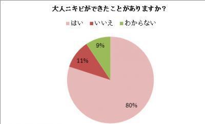 みんな大人ニキビに悩んでる！病院に行く？どれくらいで治る？