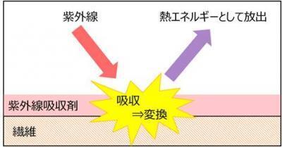 洗剤で衣服を透過するUVをカット