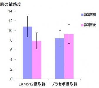 ビフィズス菌で肌美人、LKM512で肌の敏感度が低減