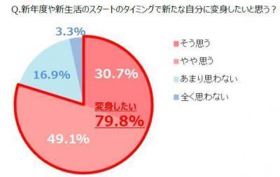 イマドキ女子が変身したい「新たな自分像」とは？