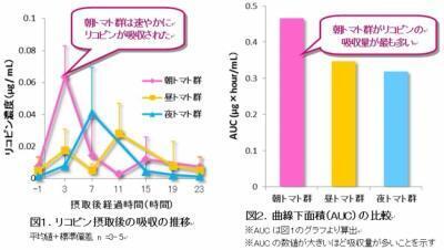 美容・花粉症にトマト！カゴメが最新研究「朝トマト」を発表予定