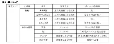 縄文人の遺伝子を受け継いでいる人はシミのリスクが高い？