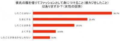 流行の兆し【彼カジ】要チェック！「彼カジ」調査の結果！