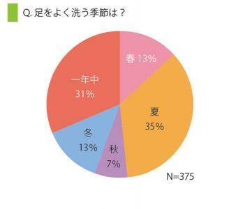 帰宅後に足を洗う人の割合は？「足の悩み実情」調査！