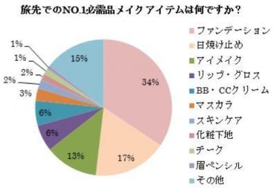 旅先で必需品の化粧品アイテムは？GWとコスメ関連調査！