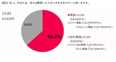 春は緊張汗の季節？　緊張汗に関する意識調査