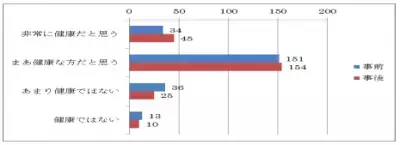 健康寿命が延びる！資生堂、「化粧のちから」を確認
