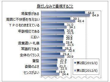 身だしなみで重視することは？役立つ「身だしなみ」調査の結果