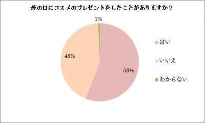 母の日にどんな化粧品アイテムを贈る？「母の日とコスメ」の調査結果