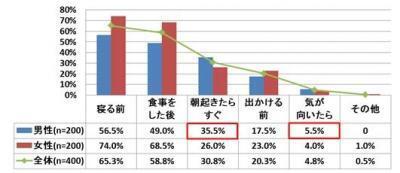 歯がキレイな有名人はこの人！オーラルケアについての調査結果