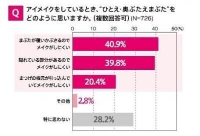 世界が憧れる“ひとえ・奥ぶたえ”！日本人女性は6割がコンプレックス