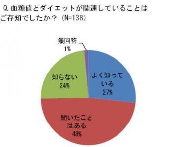減量成功後の怖いリバウンドを防ぐ「低GIダイエット」とは？減量＆リバウンドの調査結果