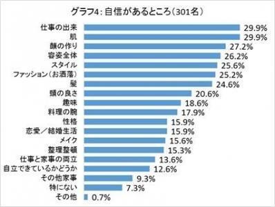 日本女性の自信ランキング1位は？女友達からのほめ言葉がポイント