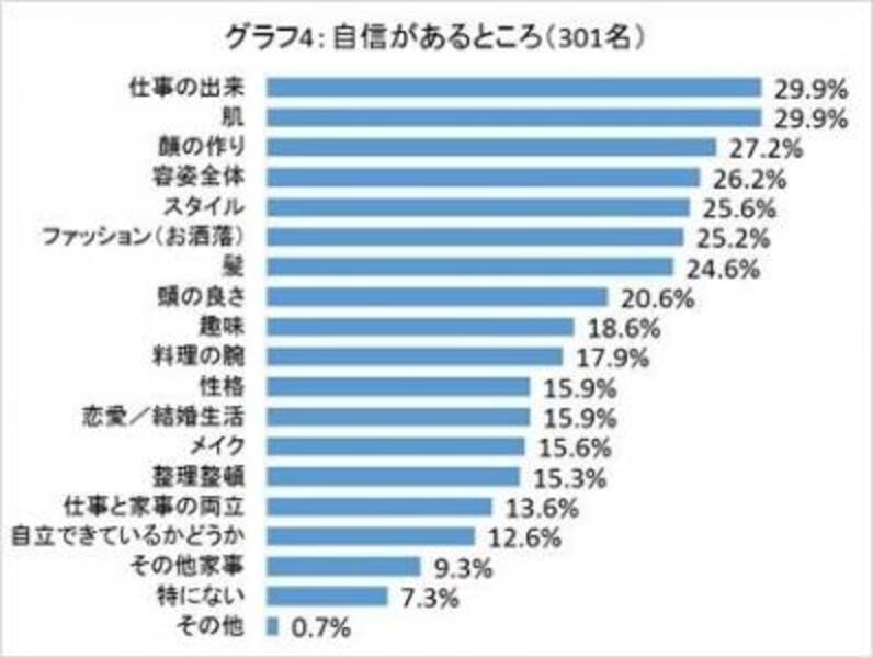 日本女性の自信ランキング1位は 女友達からのほめ言葉がポイント ウーマンエキサイト 1 2