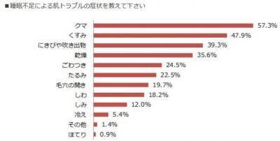 睡眠不足は素肌トラブルに大きく影響！「スキンケアと生活環境」に関する調査結果