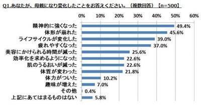 “母の日”プレゼントは美容アイテム！「母親の美容意識」を大調査！