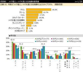 そのメイク本当に落とせてる？クレンジングにかける時間は「1分未満」が多数