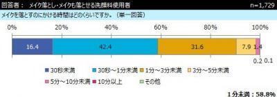 そのメイク本当に落とせてる？クレンジングにかける時間は「1分未満」が多数