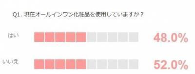 オールインワン化粧品を使う派？あるいは不要派？「オールインワン」関連調査