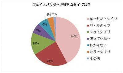 フェイスパウダーにあったらいいなと思う機能の1位は？「フェイスパウダー」関連調査