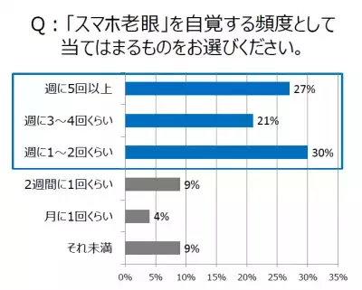 原因は「ピント調節筋」の使い過ぎ！？急増する「スマホ老眼」の対策とは