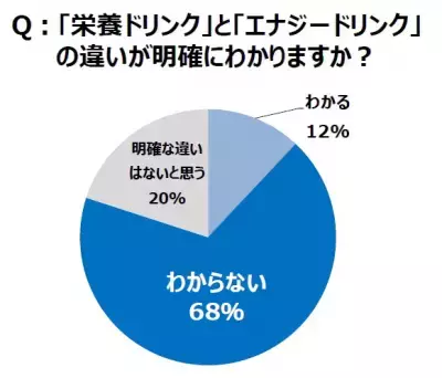 【夏の疲れに】「栄養ドリンク」vs「エナジードリンク」効くのはどっち？違いを徹底検証！