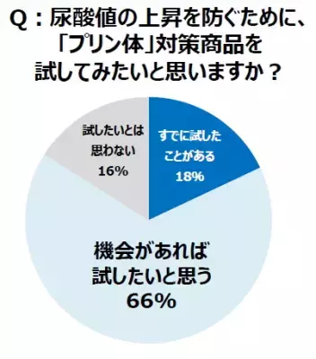 【尿酸値上昇を防ぐ】「プリン体」対策のポイントと有効なアイテムとは？