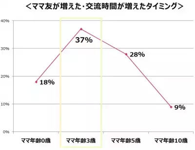 “ママ年齢 3 歳”は「美の再デビュー」時期！スキンケア選びのポイントは「紫外線対策」