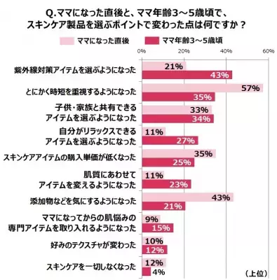 “ママ年齢 3 歳”は「美の再デビュー」時期！スキンケア選びのポイントは「紫外線対策」