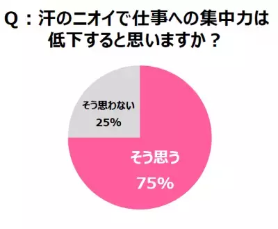 汗が原因で仕事上の評価がダウン！？汗のニオイに対する「不安度」が最も高い職業は？