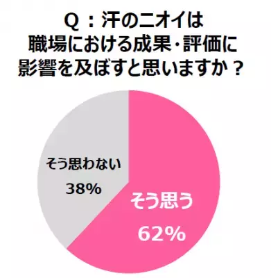 汗が原因で仕事上の評価がダウン！？汗のニオイに対する「不安度」が最も高い職業は？