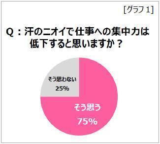資生堂、働く女性の「汗のニオイ」の実態を大調査