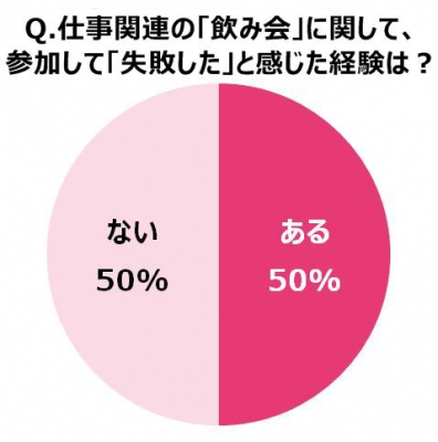 半数が 失敗経験 アリ 飲み会の印象が仕事に与える影響 対策方法とは ウーマンエキサイト 1 4