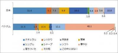 ベトナム人のメイクの習慣化がインバウンド消費拡大の鍵に