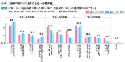 世代によって変わる！?ストレスが睡眠に与える影響