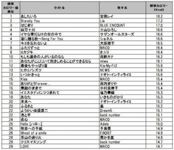 カラオケでダイエット！「カロリー消費の高い30曲」はこれだ！