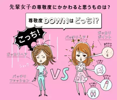 後輩女子の6割以上が「先輩女子の髪型」にガッカリ！