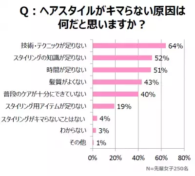 後輩女子の6割以上が「先輩女子の髪型」にガッカリ！