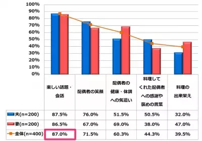 夫婦の幸せな食卓の秘訣は、料理に対する「ありがとう」と「お洒落なメニュー」