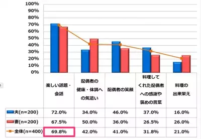 夫婦の幸せな食卓の秘訣は、料理に対する「ありがとう」と「お洒落なメニュー」