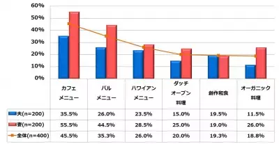 夫婦の幸せな食卓の秘訣は、料理に対する「ありがとう」と「お洒落なメニュー」
